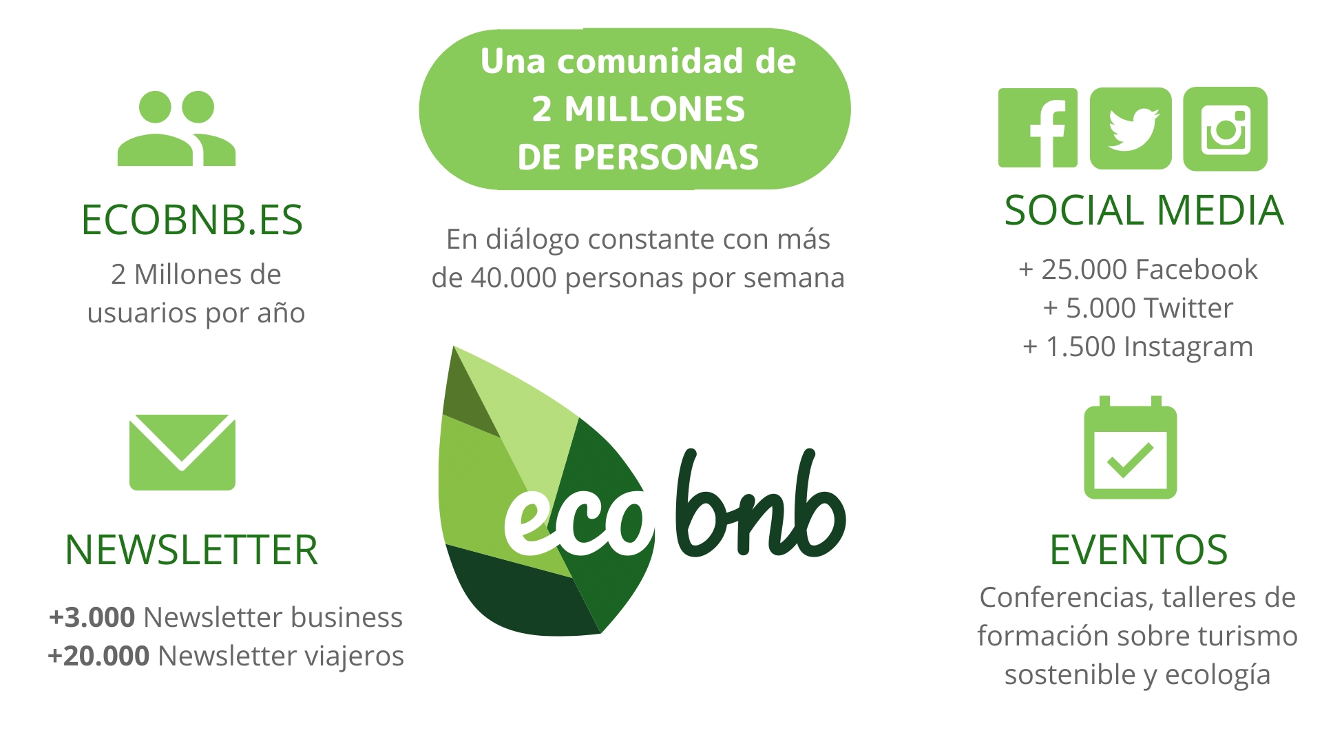 Media Kit & Números De Ecobnb - La Comunidad De Los Viajes Sostenibles